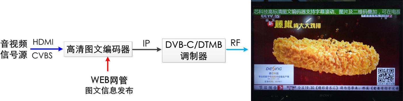 NDS3542L系列高清圖文編碼器（文字、圖片、二維碼 HDMI+IP）MPEG-4 AVC/H.264格式
